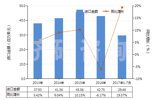 2013-2017年7月中國原狀云母及劈開的云母片(HS25251000)進(jìn)口總額及增速統(tǒng)計